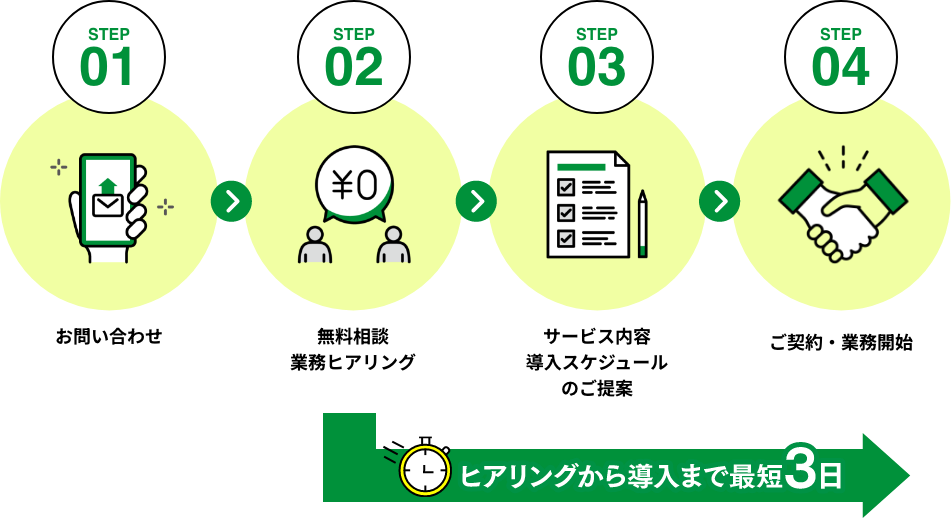 お問い合わせ・ヒアリング・スケジュール提案・ご契約