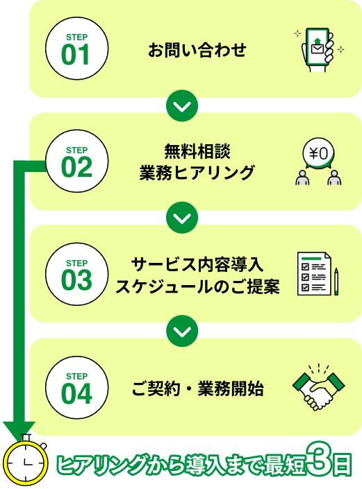 お問い合わせ・ヒアリング・スケジュール提案・ご契約